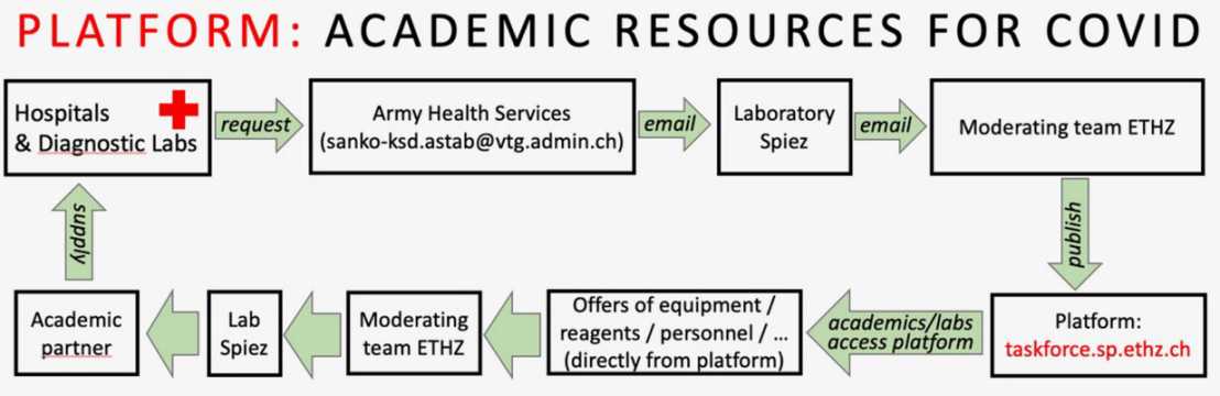 A new platform is connecting hospitals and researchers who can offer their support with equipment, expertise and resources. (Graphics: ETH Domain COVID-19 Task Force)
