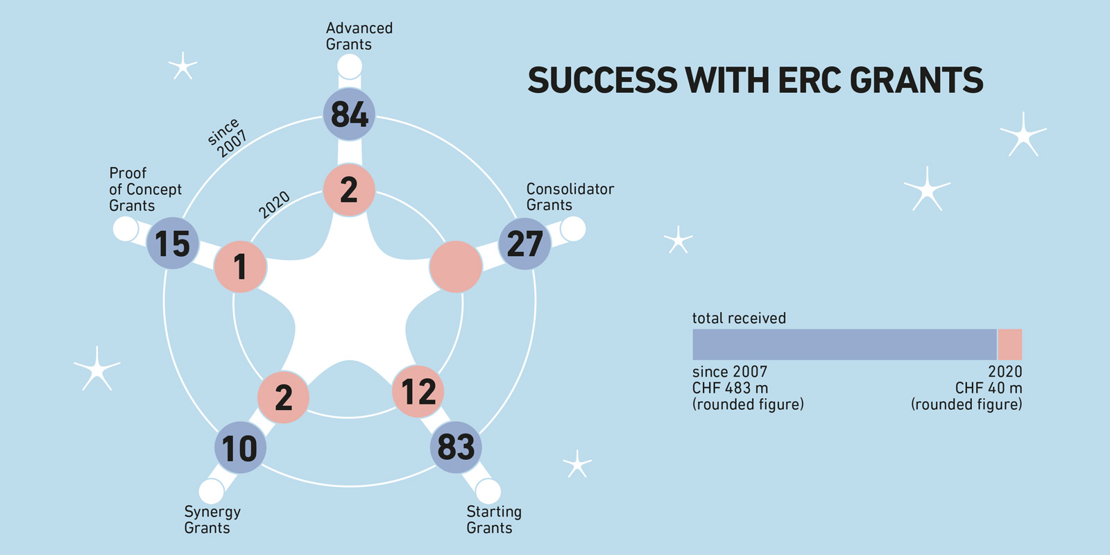 Enlarged view: Success with ERC Grants