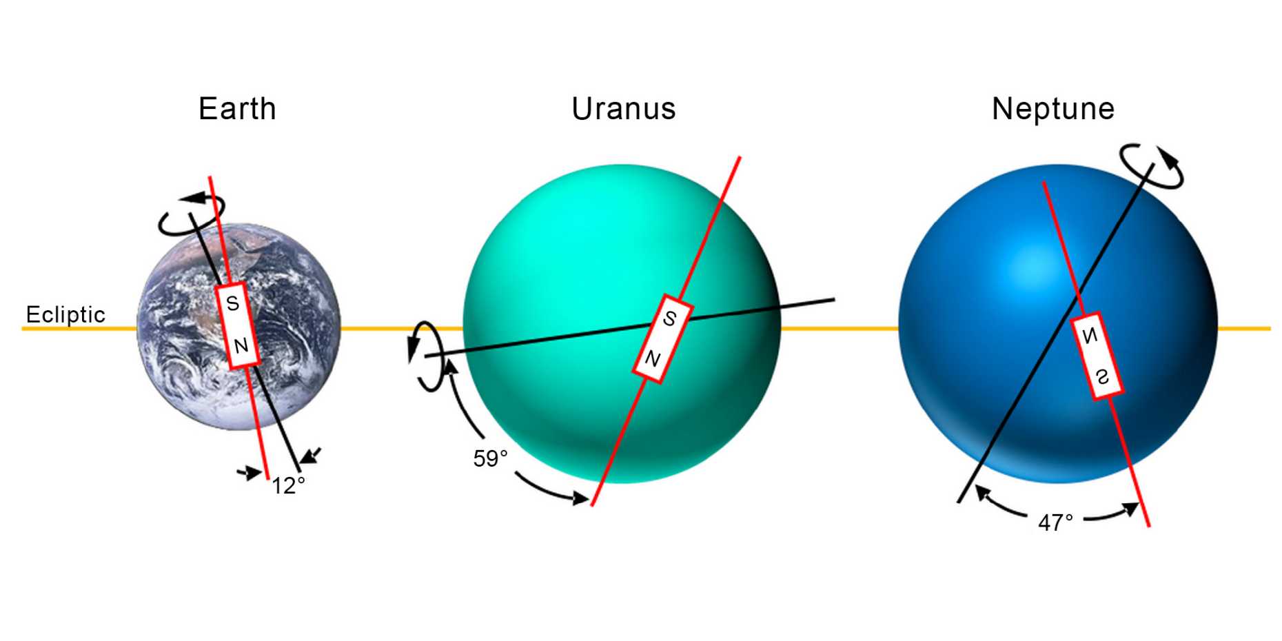 The magnetic fields of Earth, Uranus and Neptune