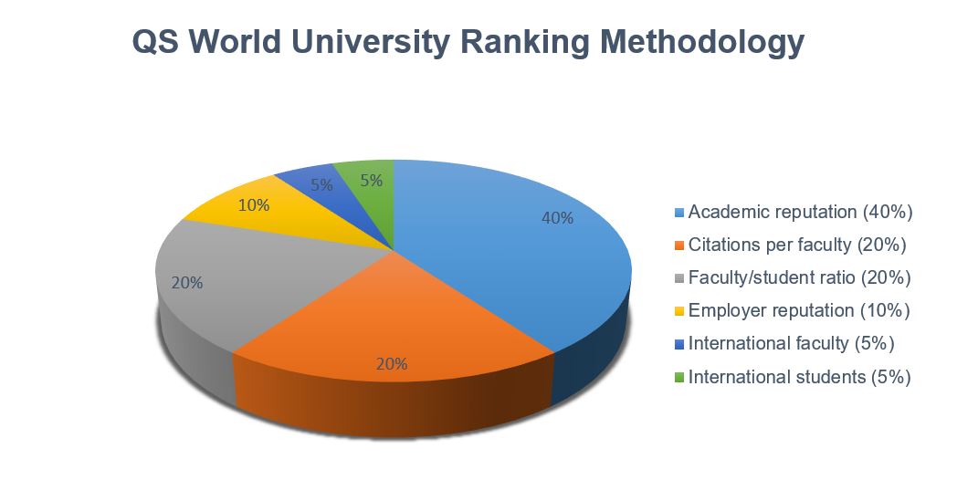 Pie Chart QS World University Ranking Methodology