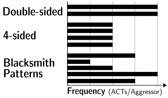 Bar graph illustrating the frequency of hammering attacks