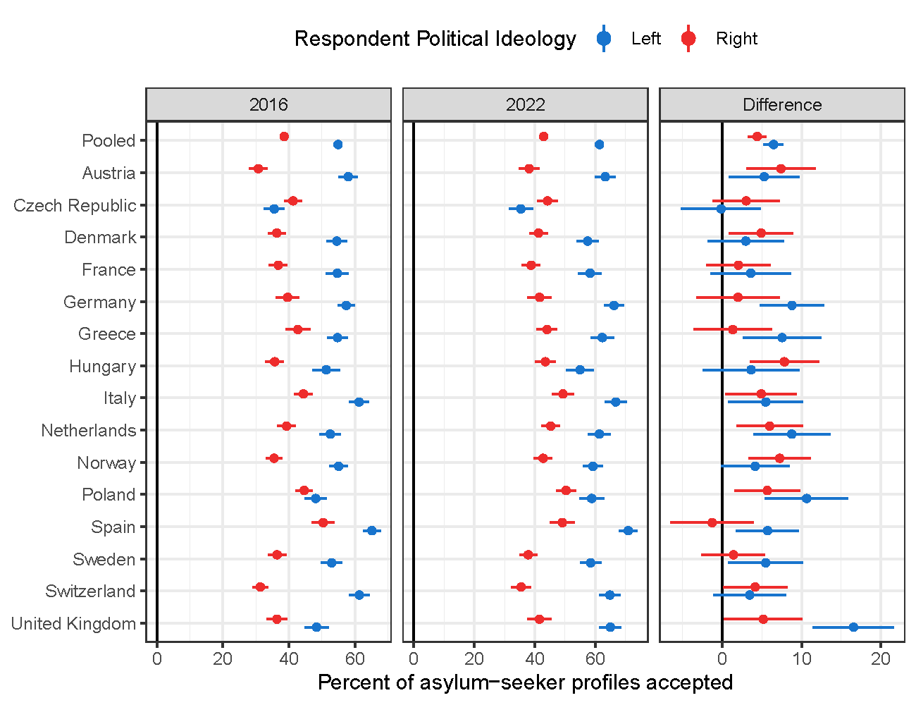 Enlarged view: Acceptance towards asylum seekers broken down by the respective European countries. Right-wing and left-wing political attitudes are contrasted.