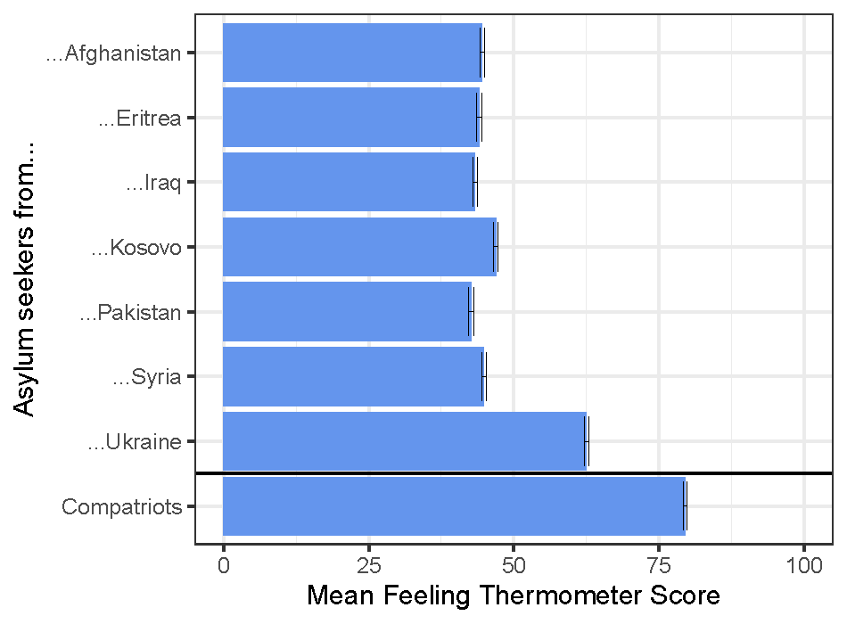 Enlarged view: Bar chart linking asylum seekers from different countries with the "Mean Feeling Thermometer Score".