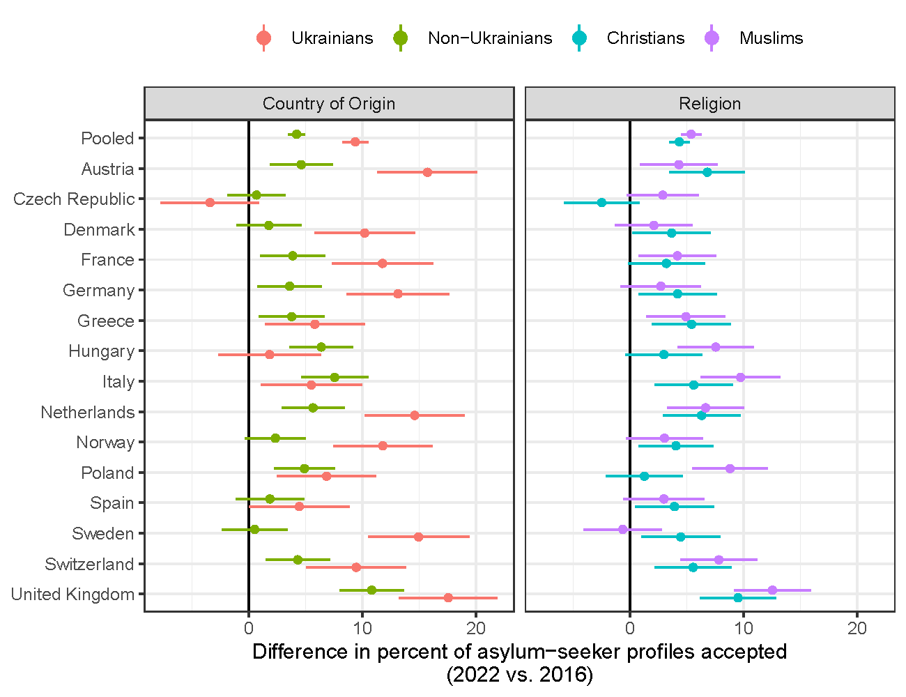 Enlarged view: Comparison of acceptance towards Ukrainian and non-Ukrainian asylum seekers of different European countries as well as comparison between Muslims and Christians.