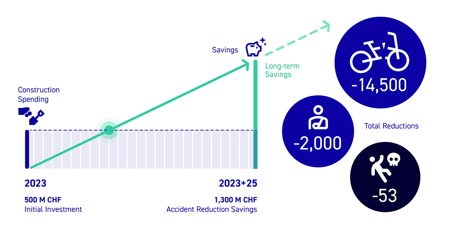 Enlarged view: A graphic shows that savings are possible by implementing the e-bike city.