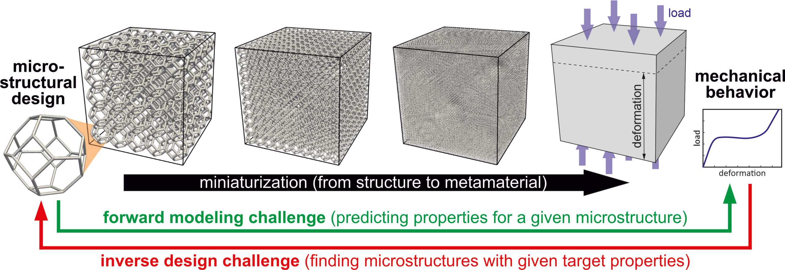 Enlarged view: Model finding microstructures
