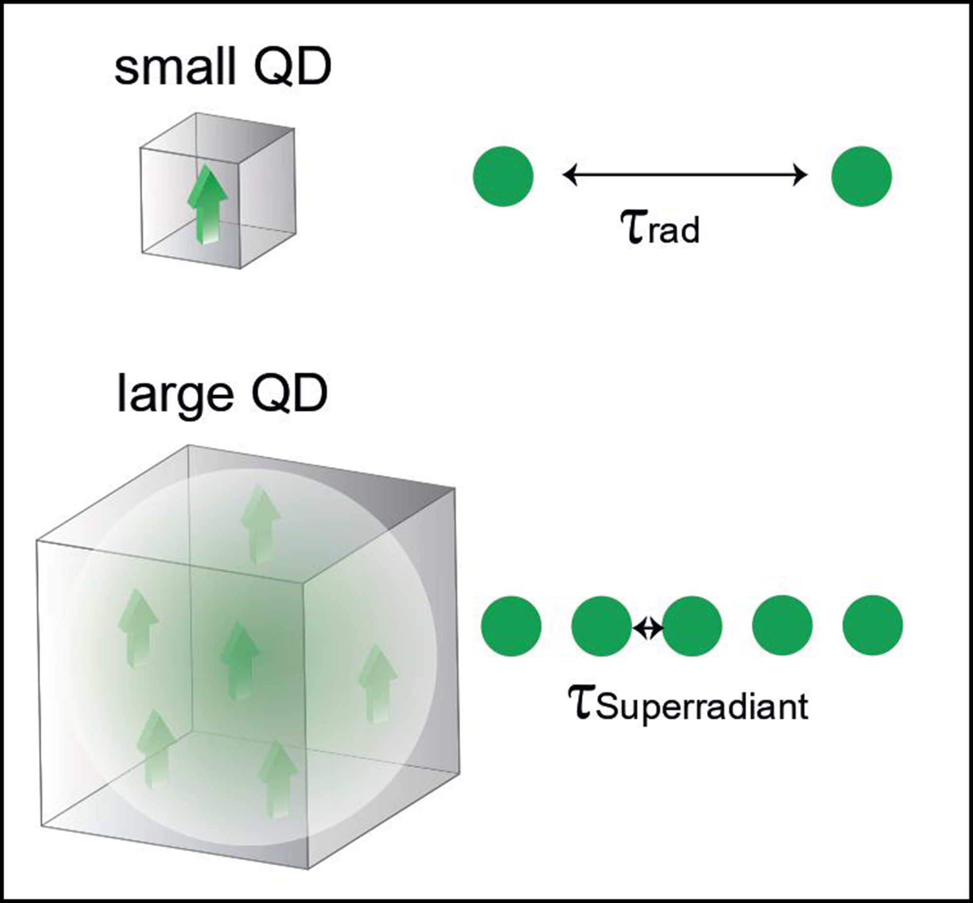 Enlarged view: Illustration of a small and a large quantum dot.