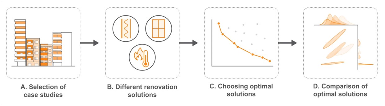 Enlarged view: A. Selection of case studies, B. Different renovation solutions, C. Choosing optimal solutions, D. Comparision of optimal solutions