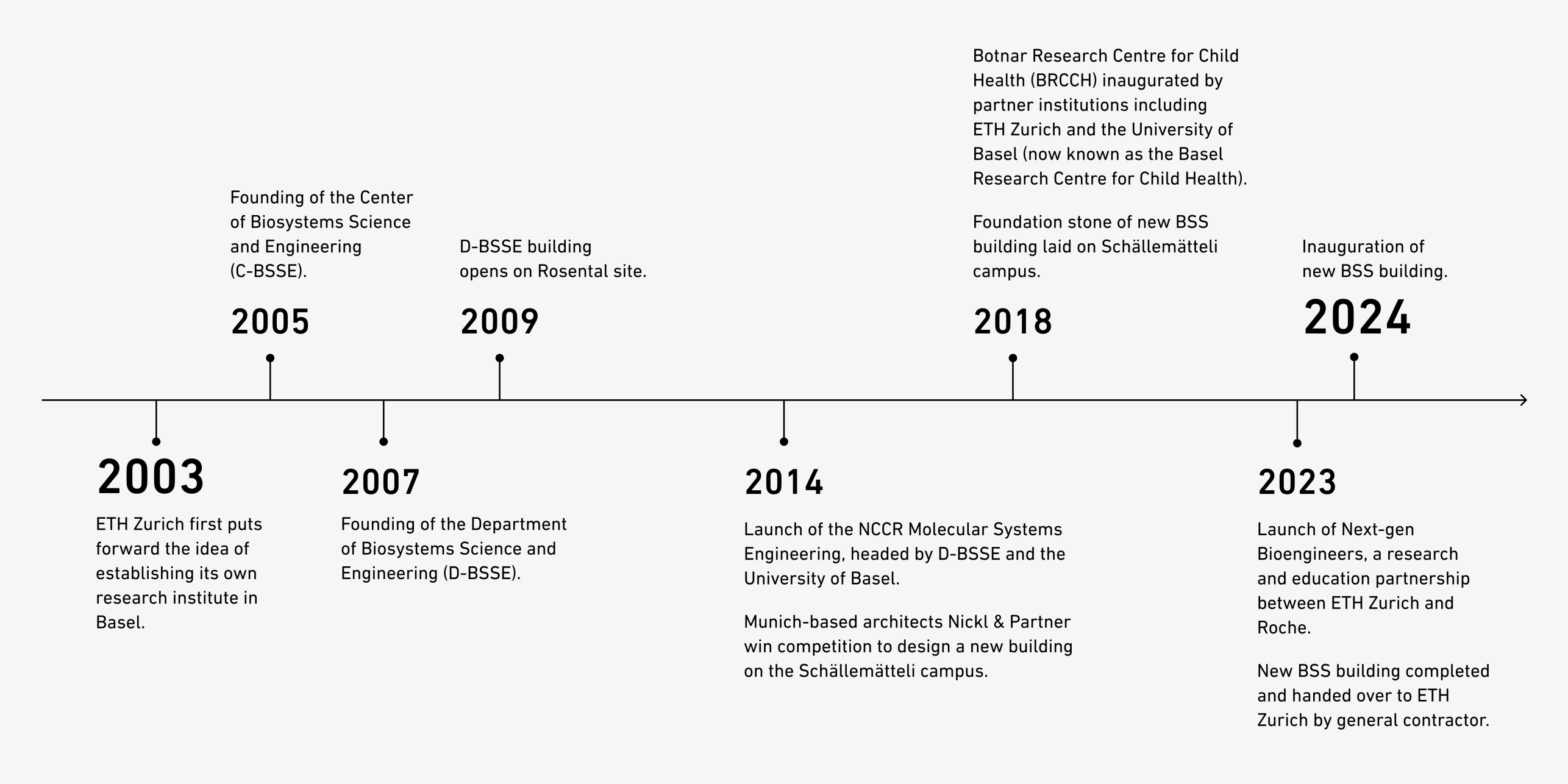 2003: ETH Zurich first puts forward the idea of establishing its own research insitute in Basel.   2005: Founding of the Center of Biosystems Science and Engineering (C-BSSE).   2007: Founding of the Departement of Biosystems Science and Engineering (D-BSSE).   2009: D-BSSE building opens on Rosental site.    2014: Launch of the NCCR Molecular Systems Engineering, headed by D-BSSE and the University of Basel. / Munich-based architects Nickl & Partner win competition to design a new building on the Schällemätteli campus.   2018: Botnar Research Centre for Child Health (BRCCH) inaugurated by partner institutions including ETH Zurich and the University of Basel (now known as the Basel Research Centre for Child Health). / Foundation stone of new BSS building laid on Schällemätteli campus.   2023: Launch of Next-gen Bioengineers, a research and education partnership between ETH Zurich and Roche. / New BSS building completed and handed over to ETH Zurich by general contractor.  2024: Inauguration of new BSS building.