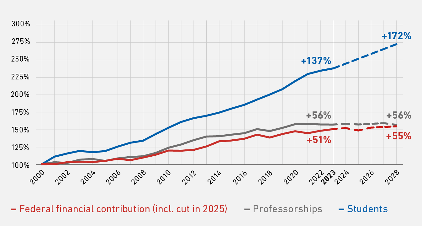 Chart comparing federal contributions, professorships and students.