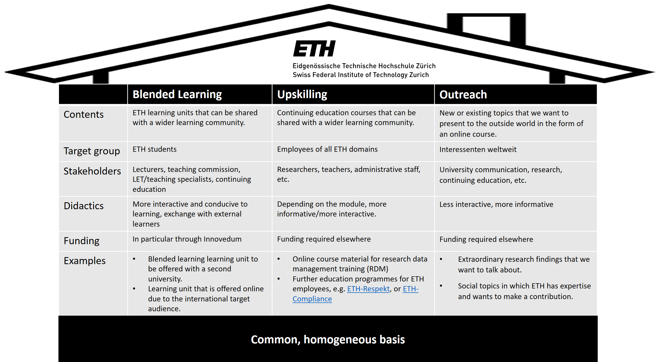 Open learning opportunities: a continuum between blended learning and outreach. Source: SCE, November 2022, amended.  