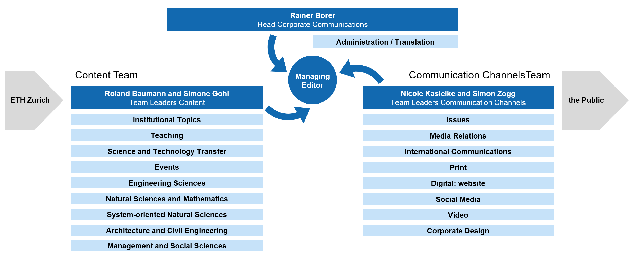 Enlarged view: Corporate Communications organisational chart