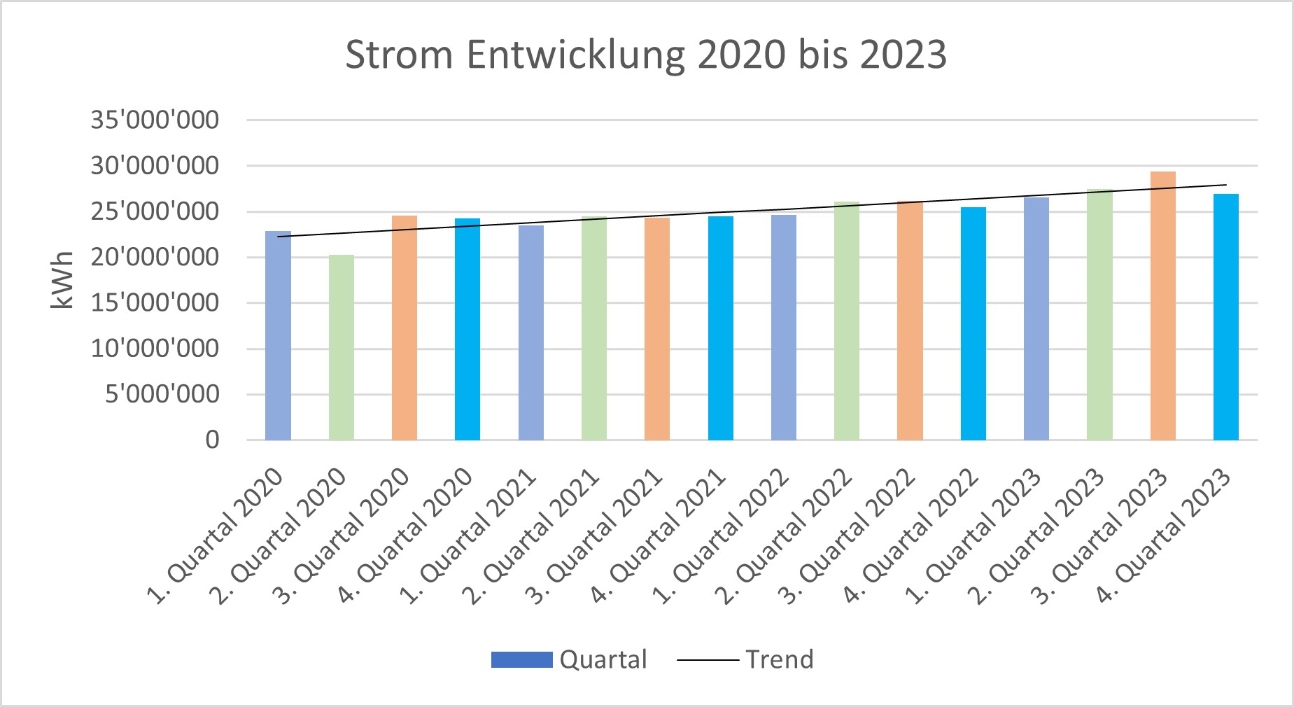 Vergrösserte Ansicht: Die Grafik zeigt den summierten Strombezug der ETH Zürich auf dem Camous Hönggerberg, auf dem Campus Zentrum sowie in Schwerzenbach und Lindau-Eschikon für alle Quartale im Zeitraum 2020 bis 2023.