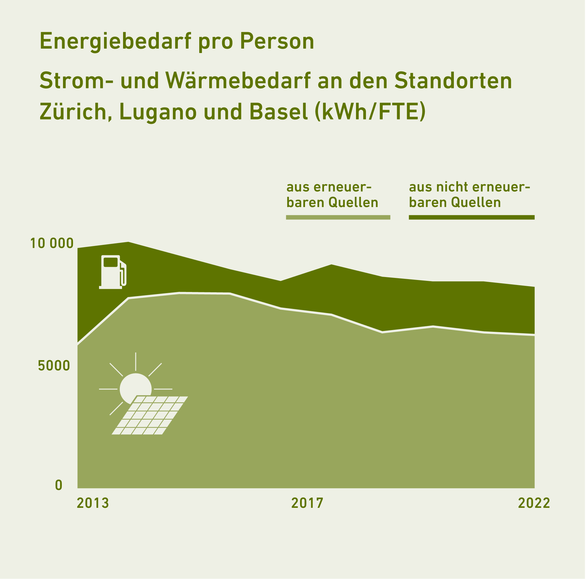 Vergrösserte Ansicht: Die Grafik zeigt den Energieverbrauuch pro Person an der ETH Zürich.