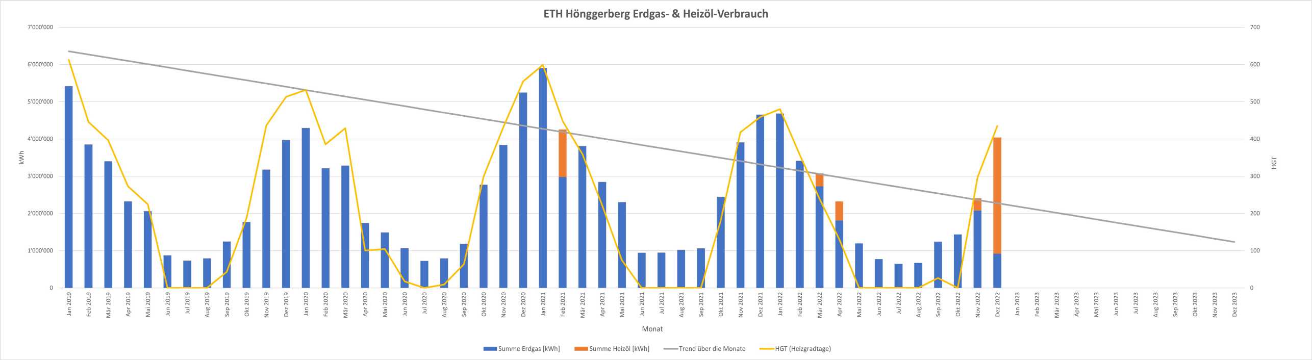 Vergrösserte Ansicht: Eine Grafik mit blauen und orangen Balken zeigt: Im Dezember 2022 hat die ETH Zürich im Vergleich zu den Dezembern der Vorjahre weniger fossile Energien (Erdgas und Heizöl) verbraucht. (Grafik: ETH Zürich / Engineering und Systeme)
