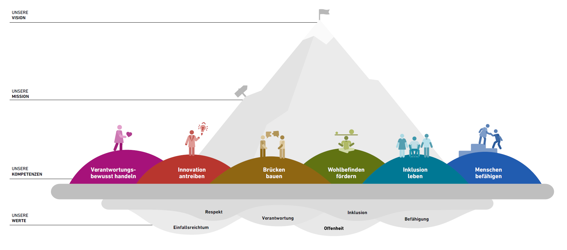 Vergrösserte Ansicht: Infografik welche die sechs Werte zeigt: Einfallsreichtum, Respekt, Verantwortung, Offenheit, Einbeziehung, Befähigung
