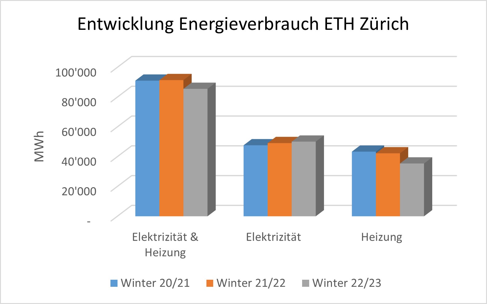 Vergrösserte Ansicht: Grafik mit der Entwicklung des Energieverbrauchs der ETH Zürich