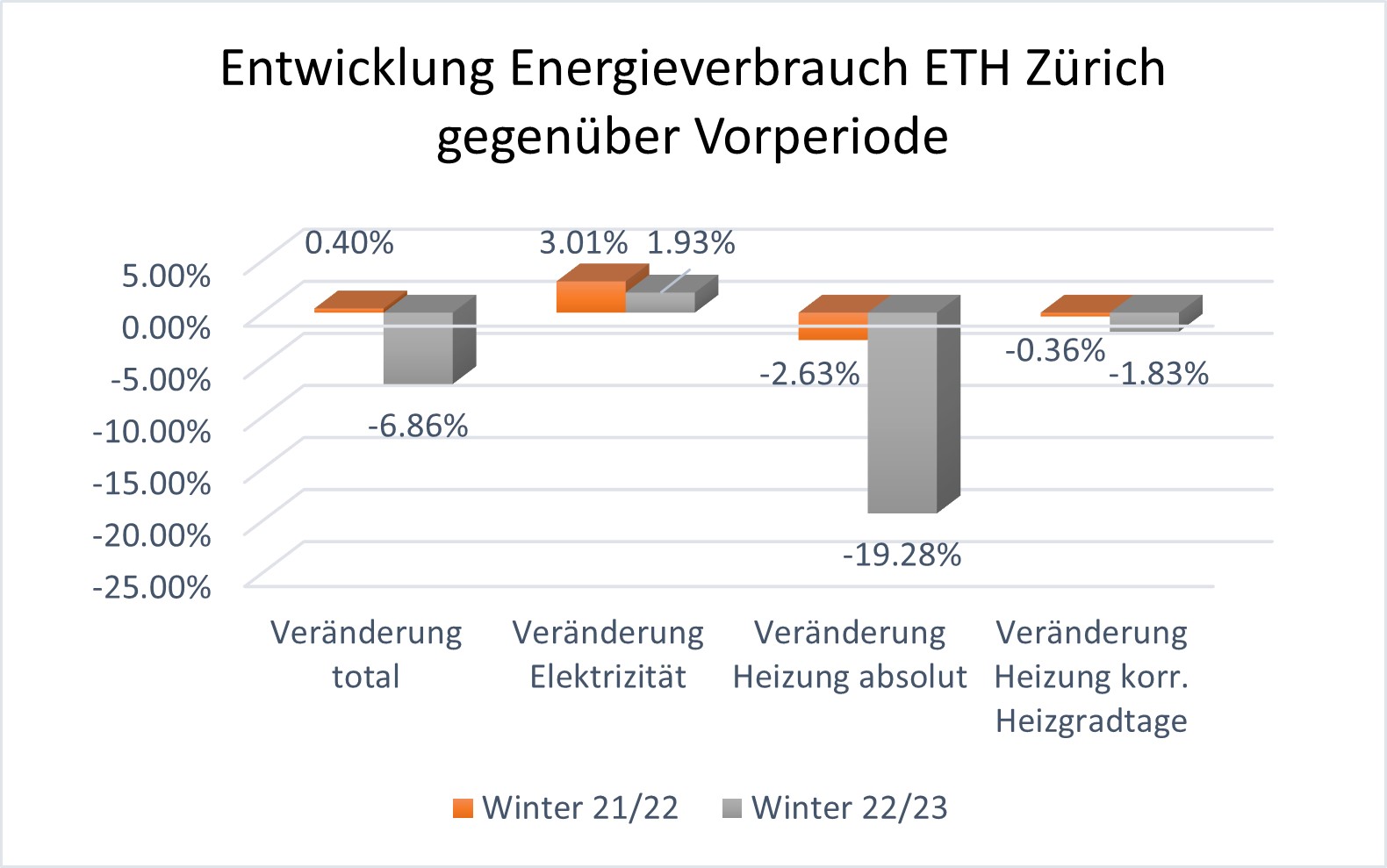 Vergrösserte Ansicht: Entwicklung des Energieverbrauchs der ETH Zürich gegenüber Vorperiode