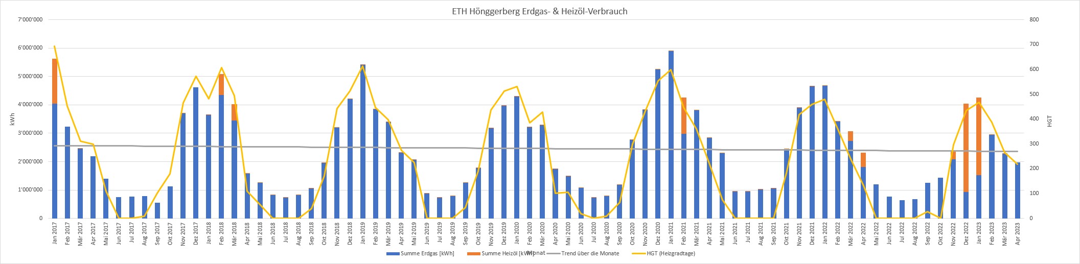 Vergrösserte Ansicht: Grafik zum Erdgas- & Heizöl-Verbrauch für den ETH Hönggerberg