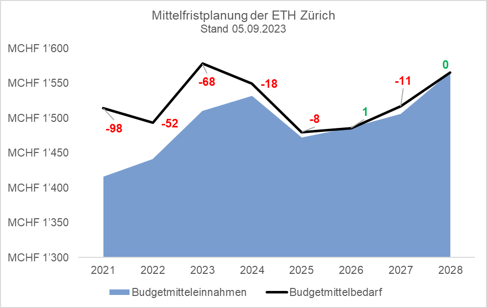 Vergrösserte Ansicht: Grafik der Mittelfristplanung der ETH Zürich - Stand 05.09.2023