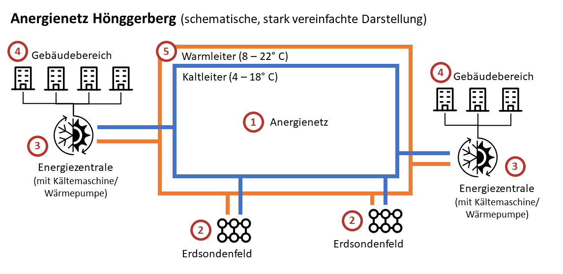Vergrösserte Ansicht: Diese Illustration zeigt eine stark vereinfachte Darstellung des Anergienetz auf dem Campus Hönggerberg