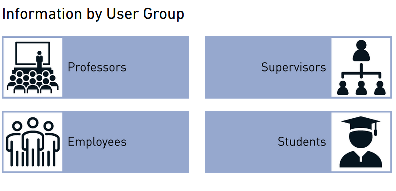 Illustration about the different user groups. 
