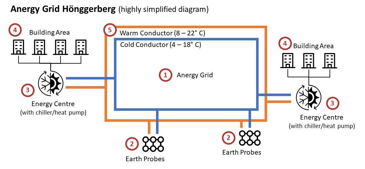 Enlarged view: This chart depicts a strongly simplified illustration of the anergy grid on Hönggerberg campus. 
