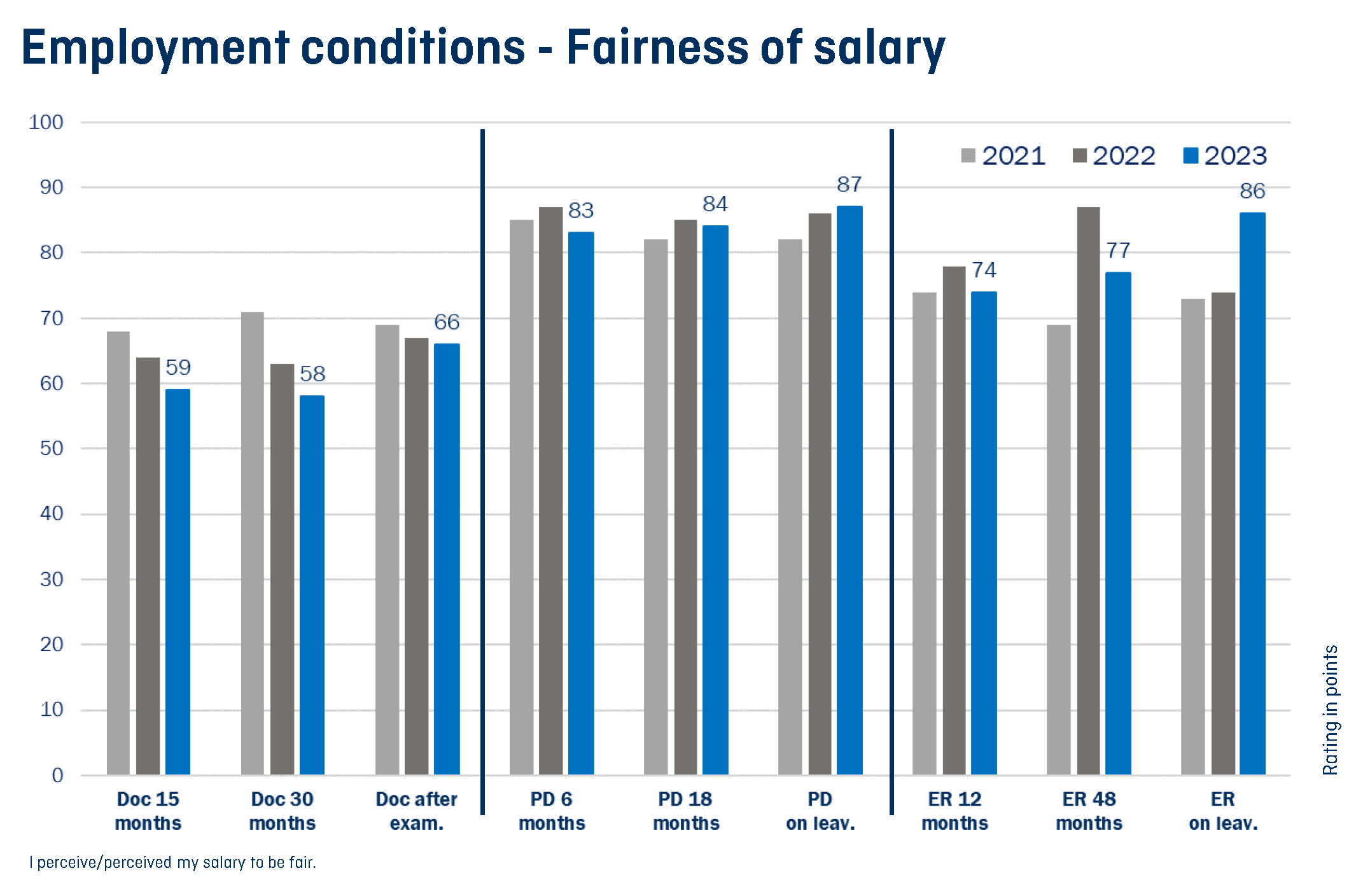 Enlarged view: Graph showing satisfaction with employment conditions and remuneration over the years 2021, 2022 and 2023 for different employment positions.