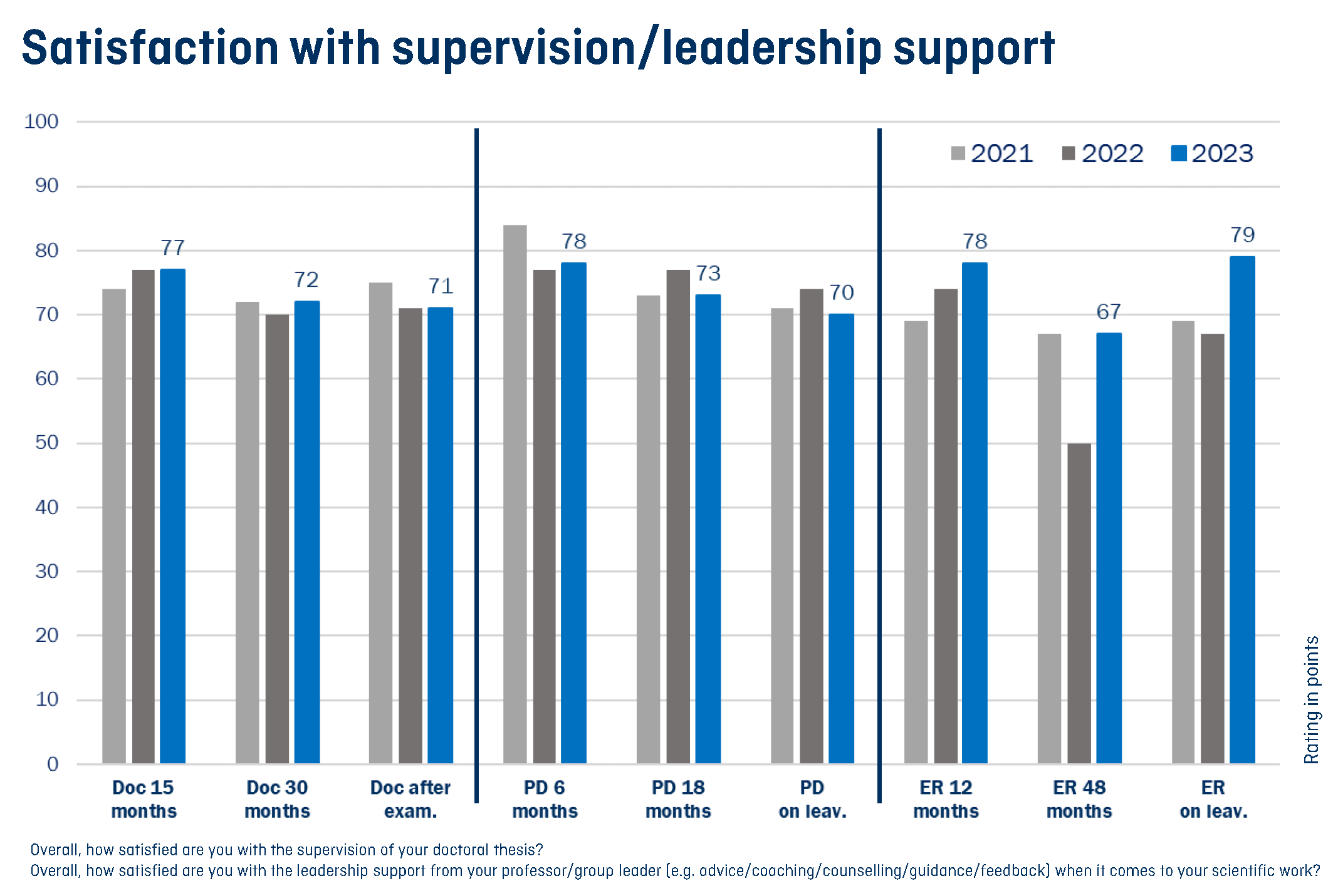 Enlarged view: Chart showing satisfaction with supervision in 2021, 2022 and 2023 for different employment positions.