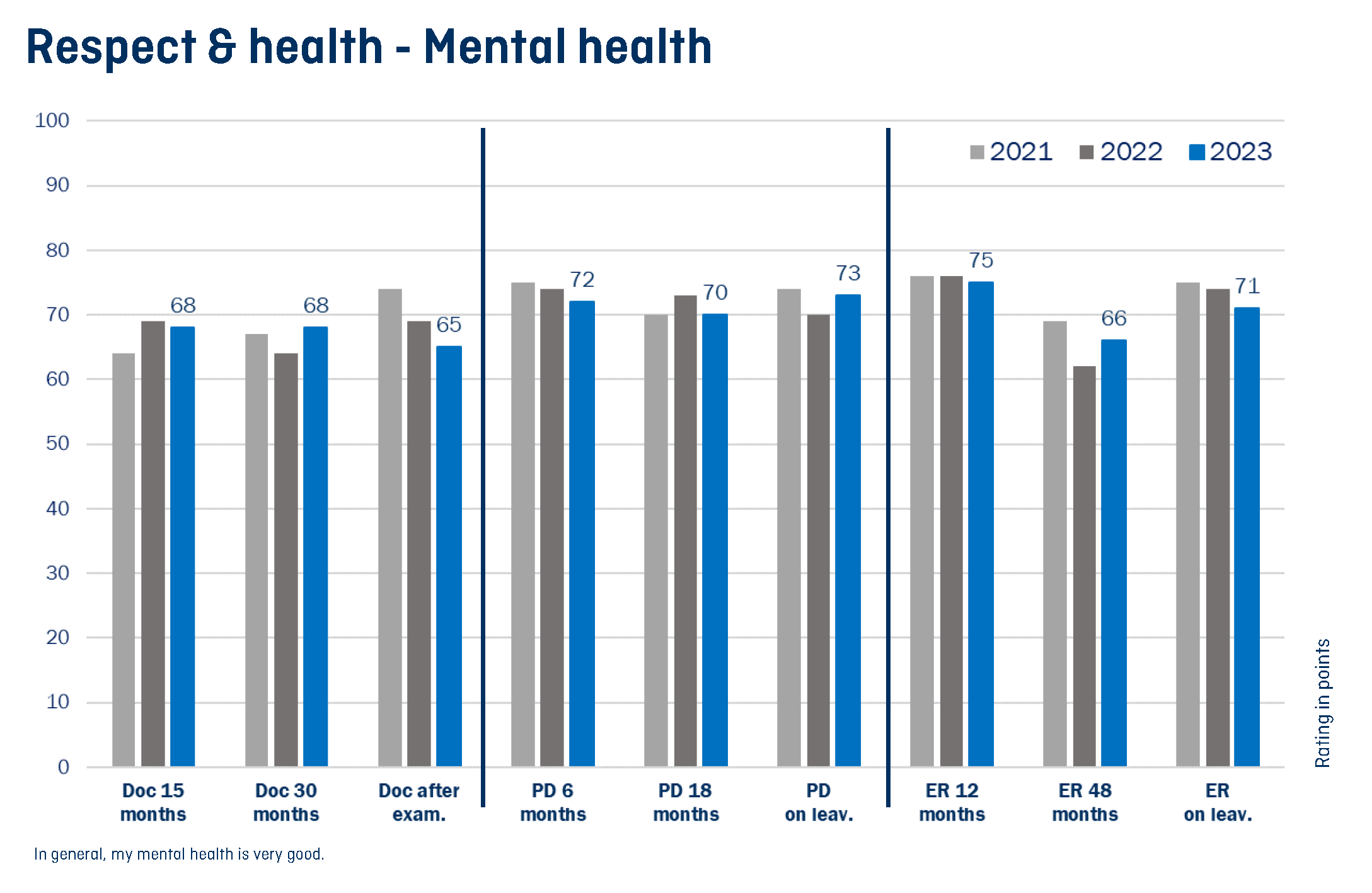 Enlarged view: Chart showing mental health for different employment positions over the years 2021, 2022 and 2023.
