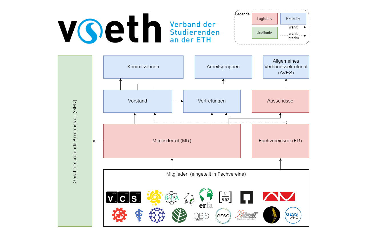 Enlarged view: Organisational chart VSETH